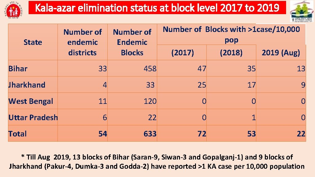 Kala-azar elimination status at block level 2017 to 2019 State Bihar Number of endemic
