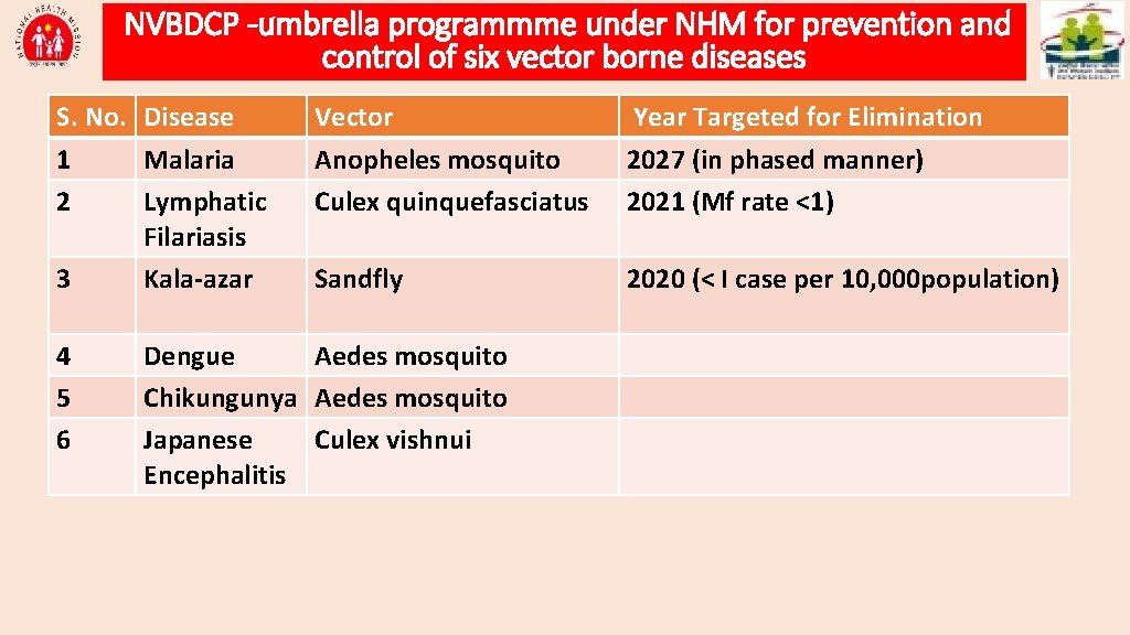 NVBDCP -umbrella programmme under NHM for prevention and control of six vector borne diseases