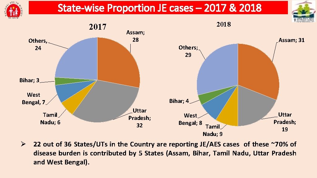 State-wise Proportion JE cases – 2017 & 2018 2017 Others, 24 2018 Assam; 28