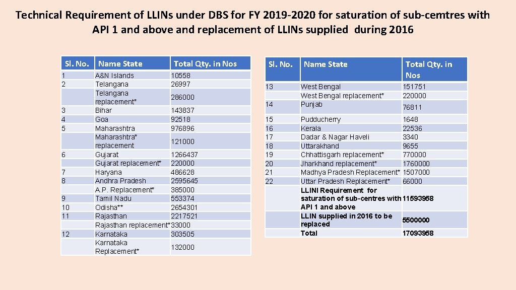 Technical Requirement of LLINs under DBS for FY 2019 -2020 for saturation of sub-cemtres