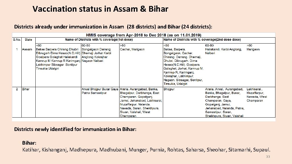 Vaccination status in Assam & Bihar Districts already under immunization in Assam (28 districts)