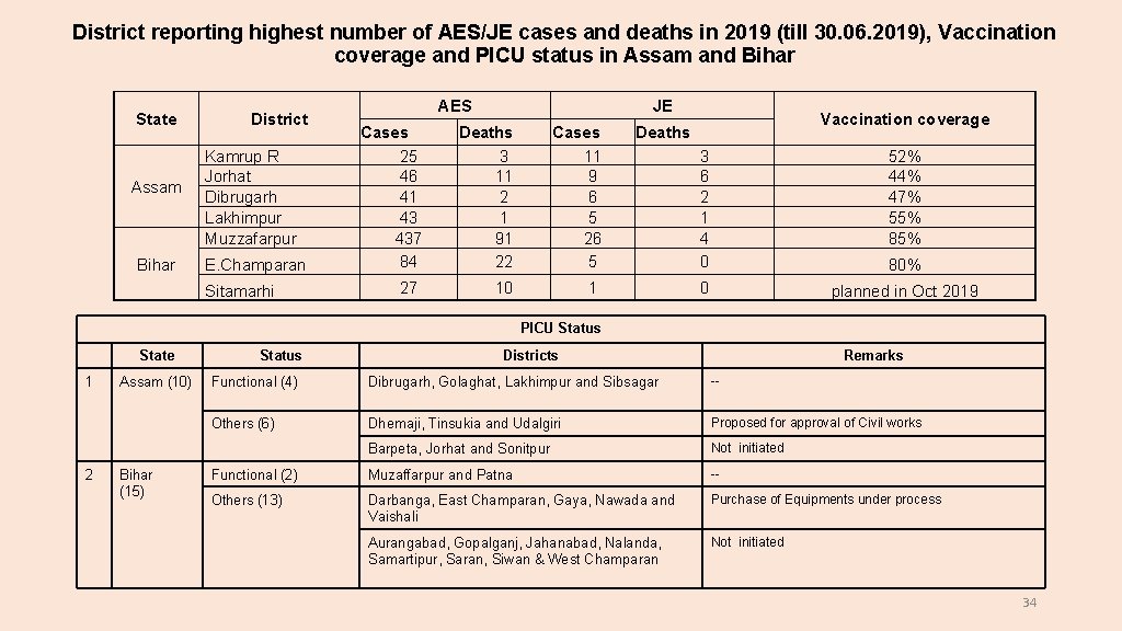 District reporting highest number of AES/JE cases and deaths in 2019 (till 30. 06.