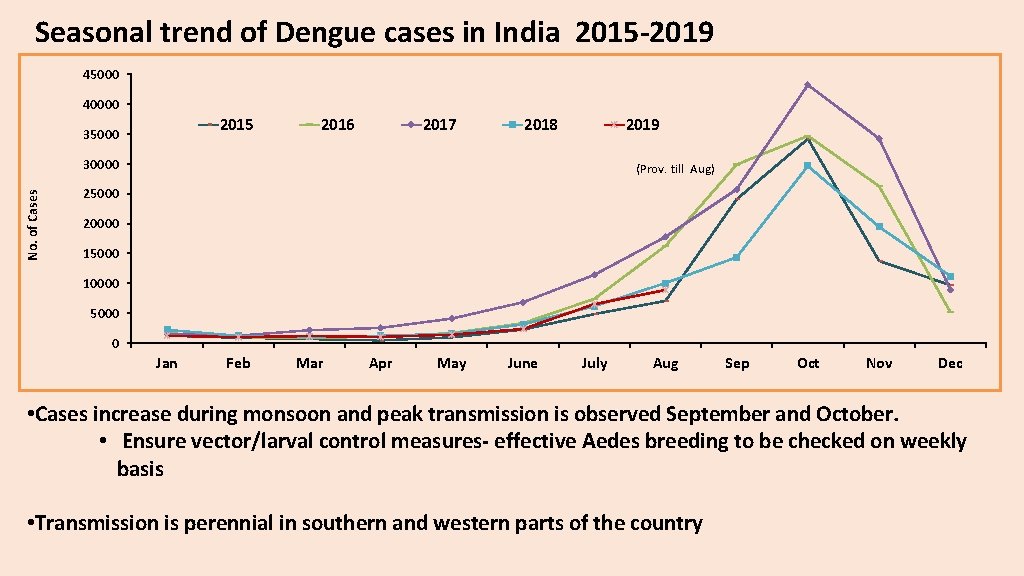 Seasonal trend of Dengue cases in India 2015 -2019 45000 40000 2015 35000 2016