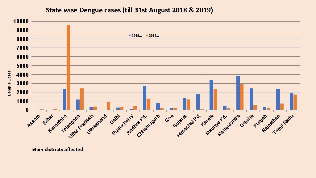 ar n ih ar Main districts affected uj G oa G ar at ac