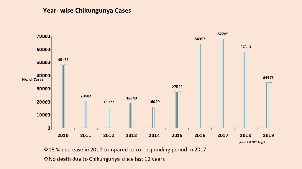 Year- wise Chikungunya Cases 70000 64057 67769 57813 60000 50000 48176 40000 34476 No.