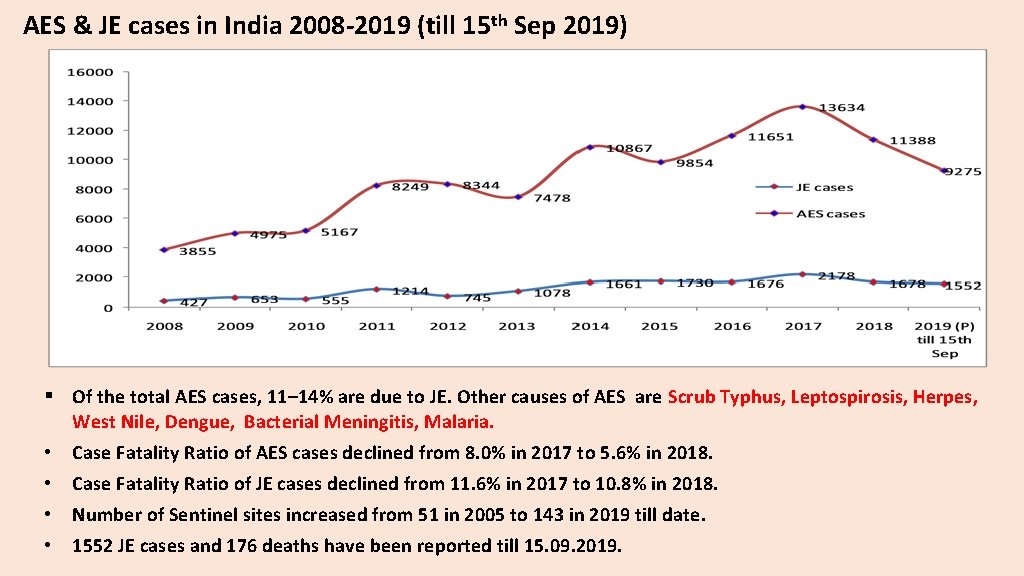 AES & JE cases in India 2008 -2019 (till 15 th Sep 2019) §