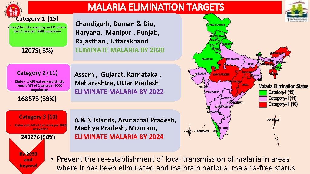 MALARIA ELIMINATION TARGETS Category 1 (15) -State/Districts reporting an API of less than 1