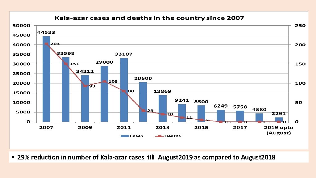  • 29% reduction in number of Kala-azar cases till August 2019 as compared