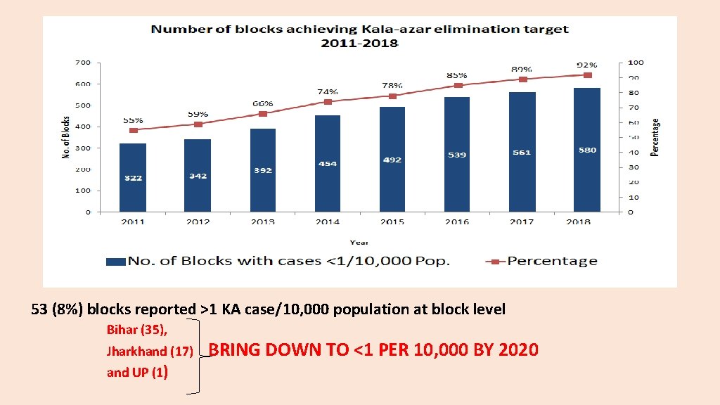 53 (8%) blocks reported >1 KA case/10, 000 population at block level Bihar (35),