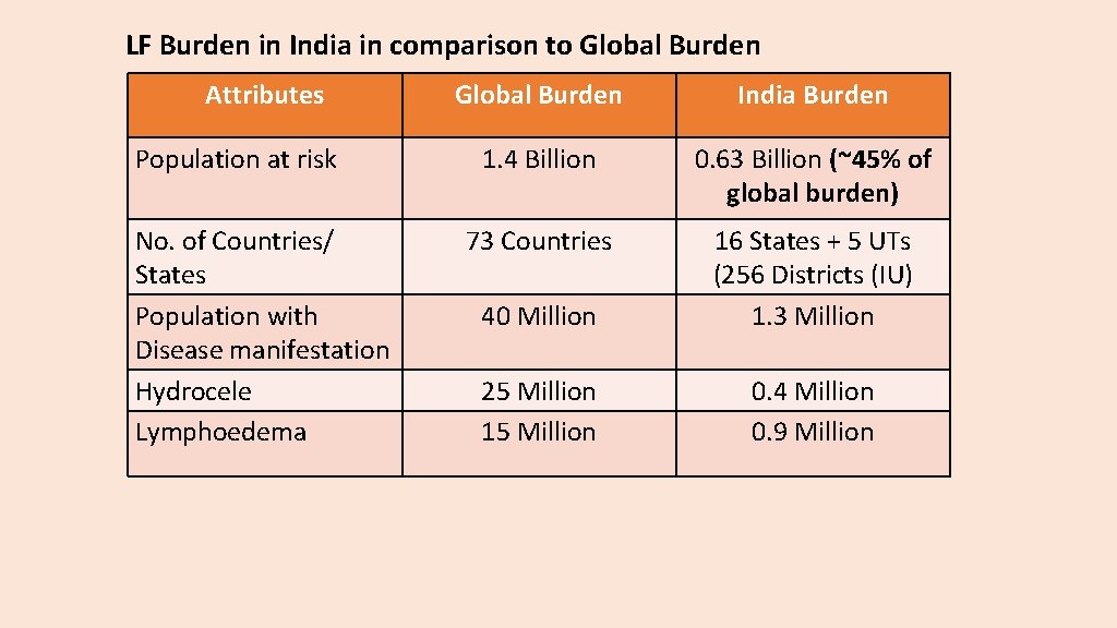 LF Burden in India in comparison to Global Burden Attributes Population at risk No.