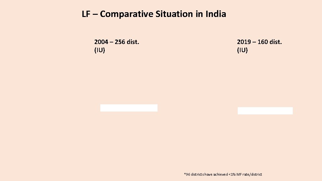 LF – Comparative Situation in India 2004 – 256 dist. (IU) 2019 – 160