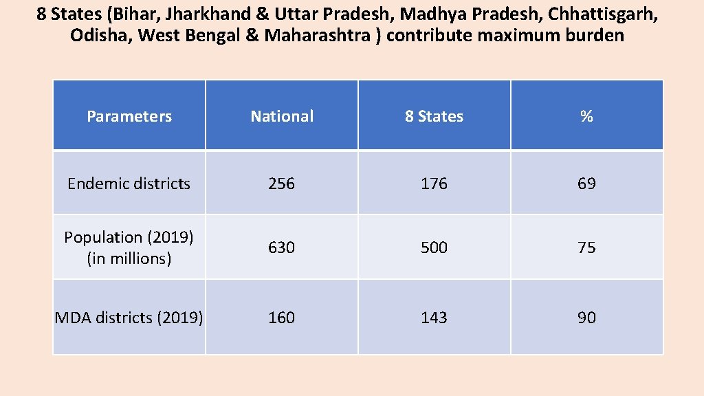 8 States (Bihar, Jharkhand & Uttar Pradesh, Madhya Pradesh, Chhattisgarh, Odisha, West Bengal &