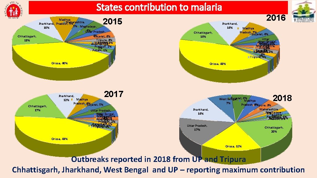 States contribution to malaria 2015 Madhya Maharashtra, Jharkhand, Pradesh, 9% 5% Meghalaya , 10%