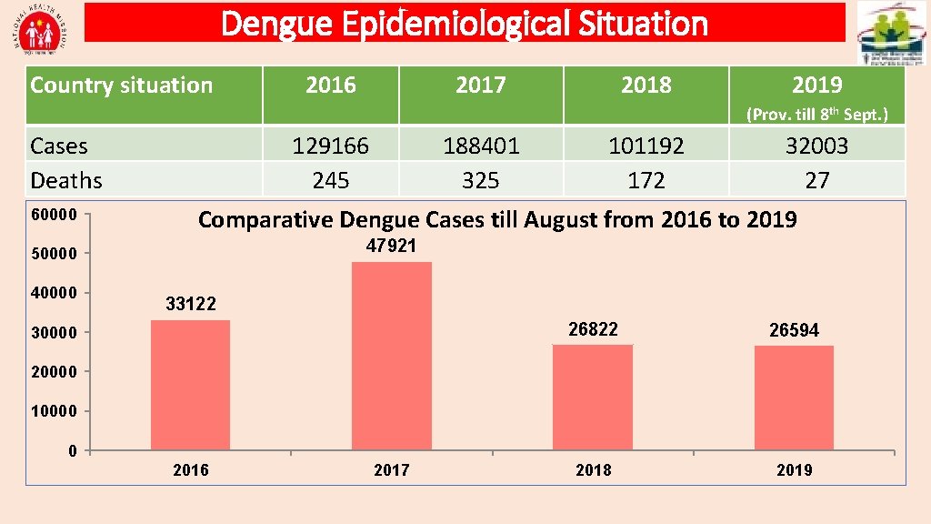 Dengue Epidemiological Situation Country situation 2016 2017 2018 2019 (Prov. till 8 th Sept.