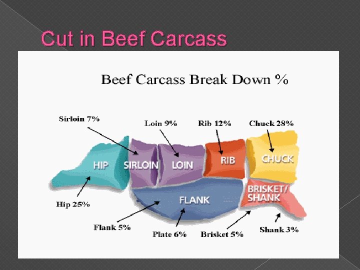 Cut in Beef Carcass 