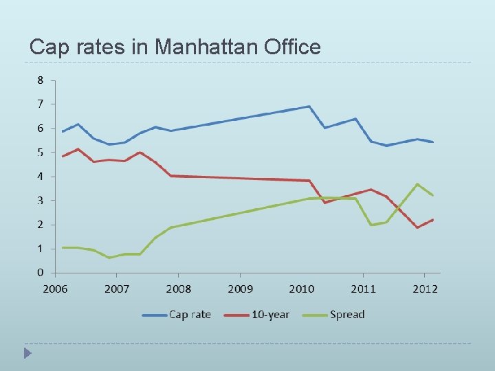 Cap rates in Manhattan Office 