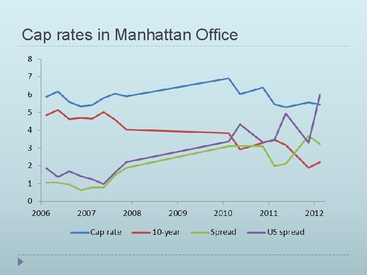 Cap rates in Manhattan Office 