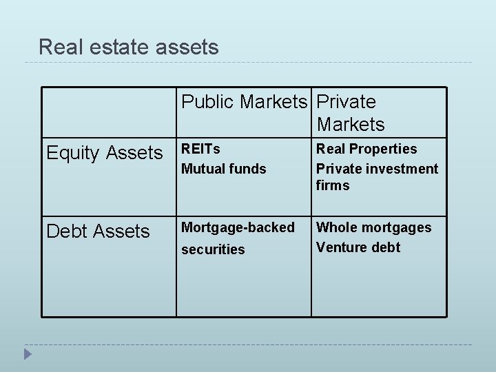 Real estate assets Public Markets Private Markets Equity Assets REITs Mutual funds Real Properties