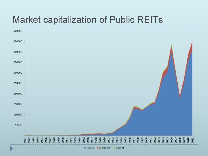 Market capitalization of Public REITs 