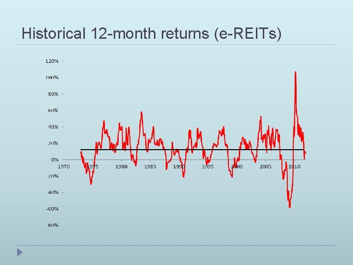 Historical 12 -month returns (e-REITs) 