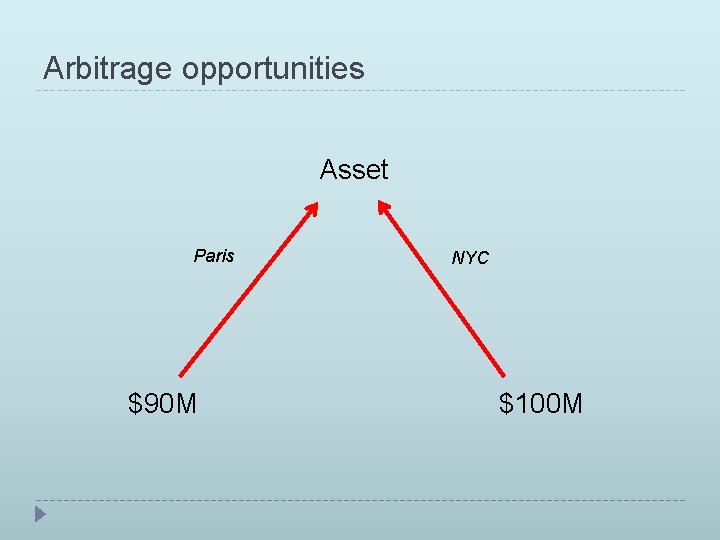 Arbitrage opportunities Asset Paris $90 M NYC $100 M 