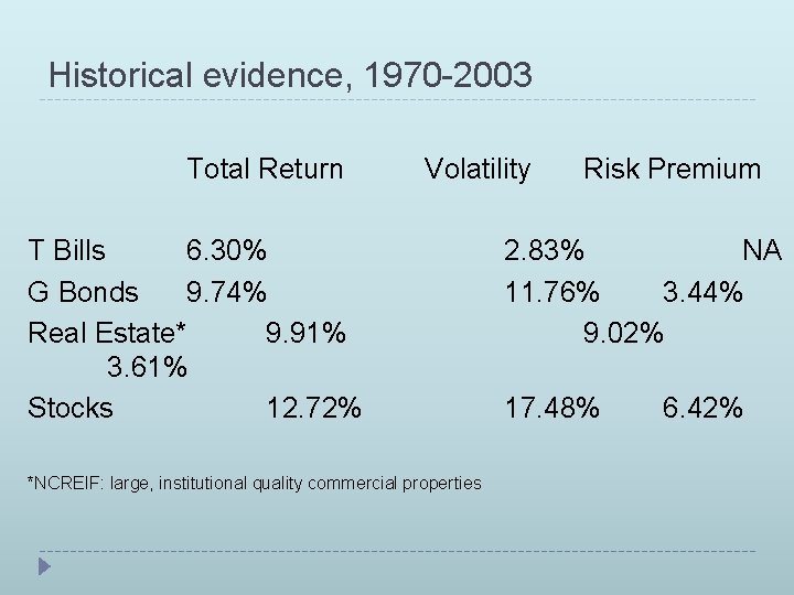 Historical evidence, 1970 -2003 Total Return Volatility T Bills 6. 30% G Bonds 9.