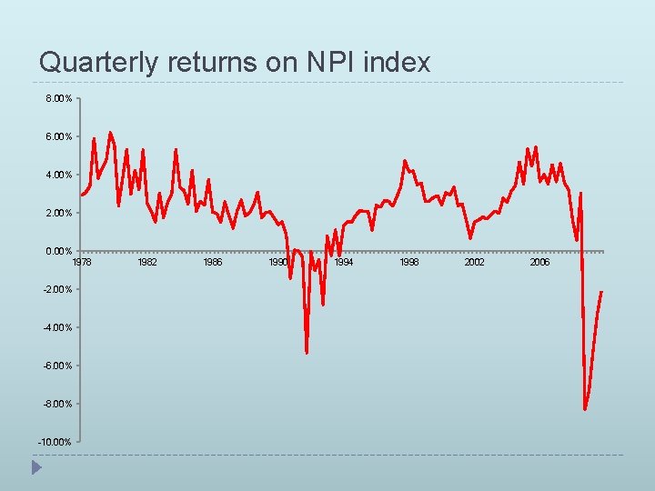 Quarterly returns on NPI index 8. 00% 6. 00% 4. 00% 2. 00% 0.