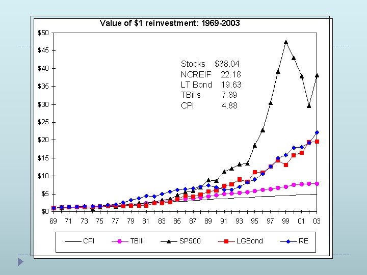 Value of $1 reinvestment: 1969 -2003 $50 $45 Stocks $38. 04 NCREIF 22. 18