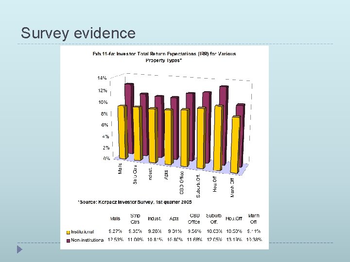 Survey evidence 