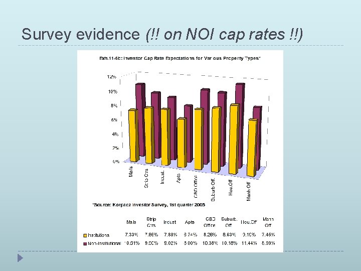 Survey evidence (!! on NOI cap rates !!) 