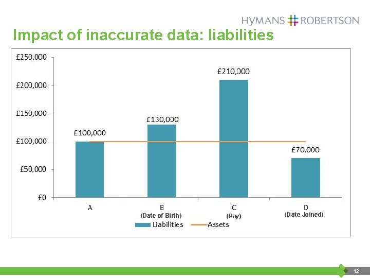 Impact of inaccurate data: liabilities (Date of Birth) (Pay) (Date Joined) 12 