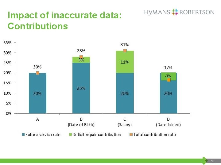 Impact of inaccurate data: Contributions -3% 13 