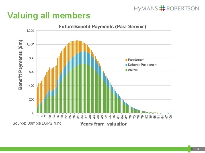 Valuing all members Source: Sample LGPS fund 5 