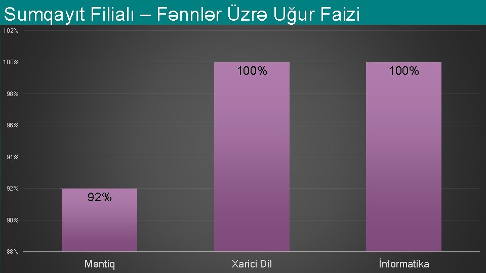 Sumqayıt Filialı – Fənnlər Üzrə Uğur Faizi 102% 100% Xarici Dil İnformatika 98% 96%