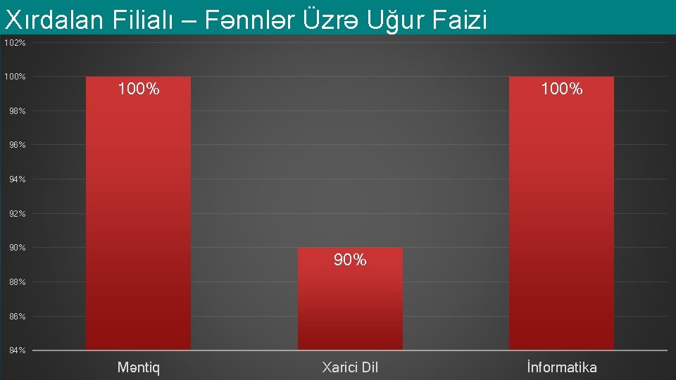 Xırdalan Filialı – Fənnlər Üzrə Uğur Faizi 102% 100% 98% 96% 94% 92% 90%