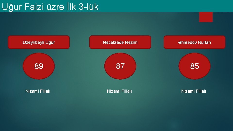 Uğur Faizi üzrə İlk 3 -lük Üzeyirbəyli Uğur Nəcəfzadə Nəzrin Əhmədov Nurlan 89 87