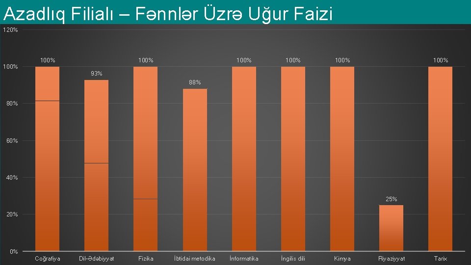 Azadlıq Filialı – Fənnlər Üzrə Uğur Faizi 120% 100% 100% 93% 88% 80% 60%