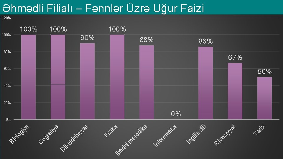 Əhmədli Filialı – Fənnlər Üzrə Uğur Faizi 120% 100% 90% 88% 86% 80% 67%