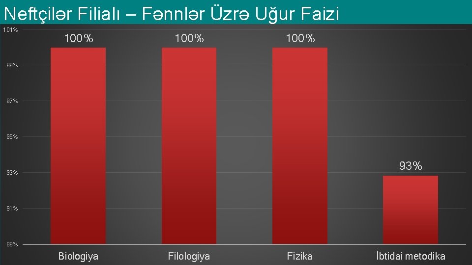 Neftçilər Filialı – Fənnlər Üzrə Uğur Faizi 101% 100% 99% 97% 95% 93% 91%