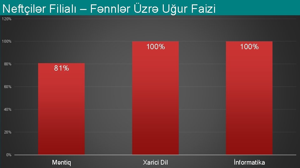 Neftçilər Filialı – Fənnlər Üzrə Uğur Faizi 120% 100% 80% 100% Xarici Dil İnformatika