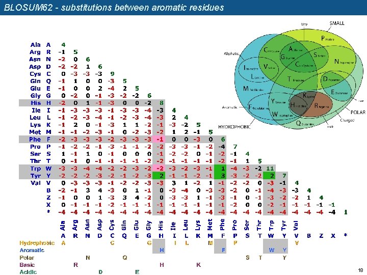 BLOSUM 62 - substitutions between aromatic residues 18 