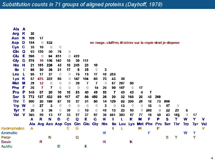 Substitution counts in 71 groups of aligned proteins (Dayhoff, 1978) 4 