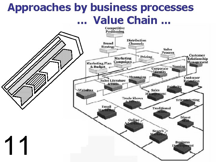 Approaches by business processes. . . Value Chain. . . 11 Ad LIBITUM Conseil