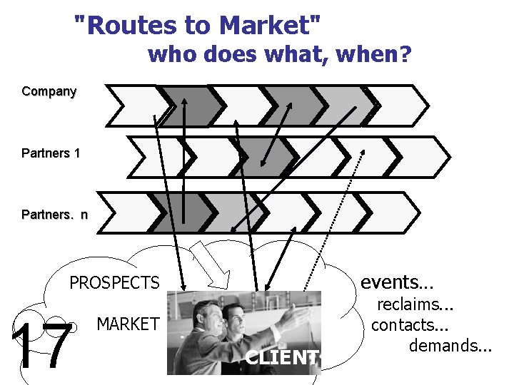 "Routes to Market" who does what, when? Company Partners 1 Partners. n events. .