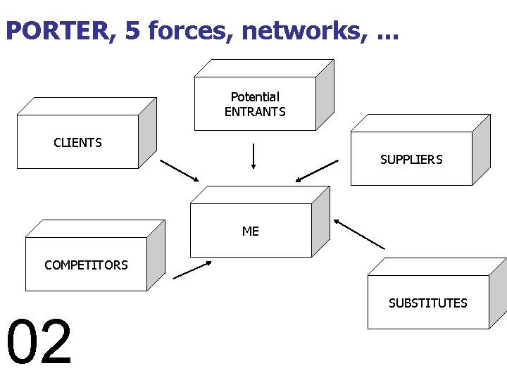 PORTER, 5 forces, networks, . . . Potential ENTRANTS CLIENTS SUPPLIERS ME COMPETITORS 02