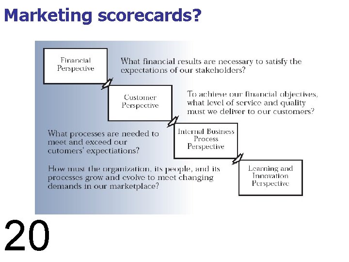 Marketing scorecards? 20 Ad LIBITUM Conseil Prospective Marketing Planning ©J. -F. David 2008 