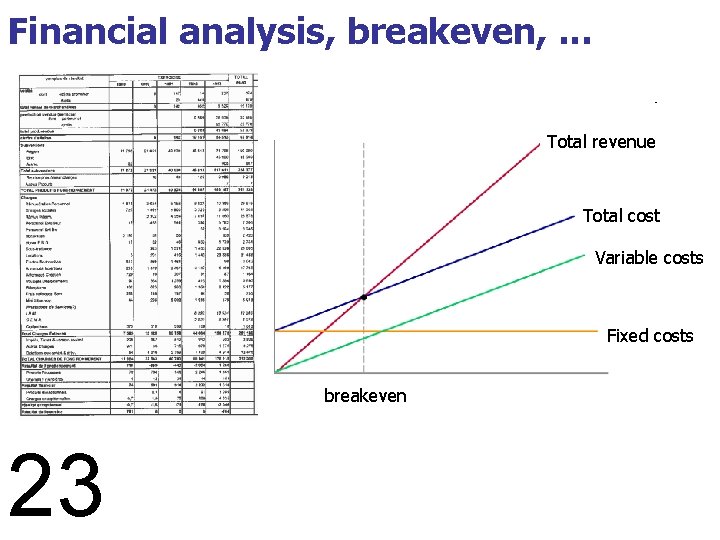 Financial analysis, breakeven, . . . Total revenue Total cost Variable costs Fixed costs