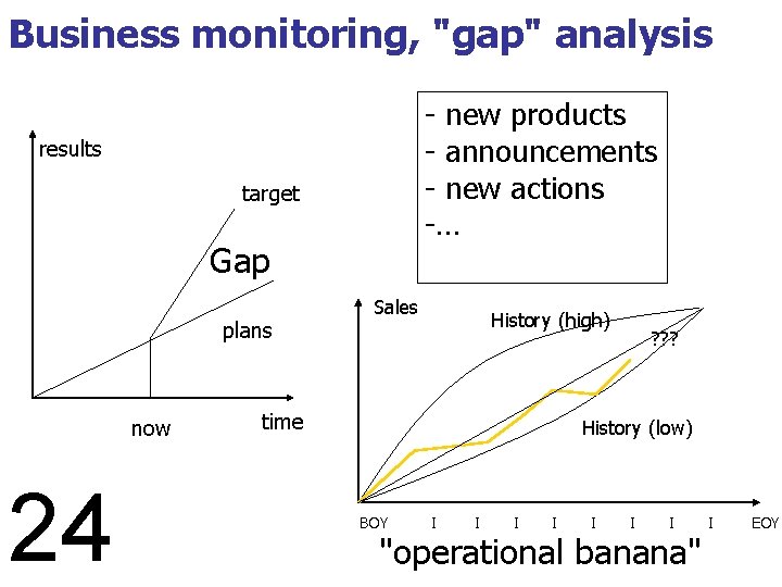 Business monitoring, "gap" analysis - new products - announcements - new actions -… results