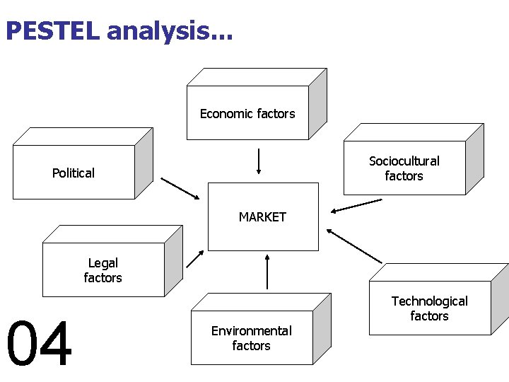 PESTEL analysis. . . Economic factors Sociocultural factors Political MARKET Legal factors 04 Ad