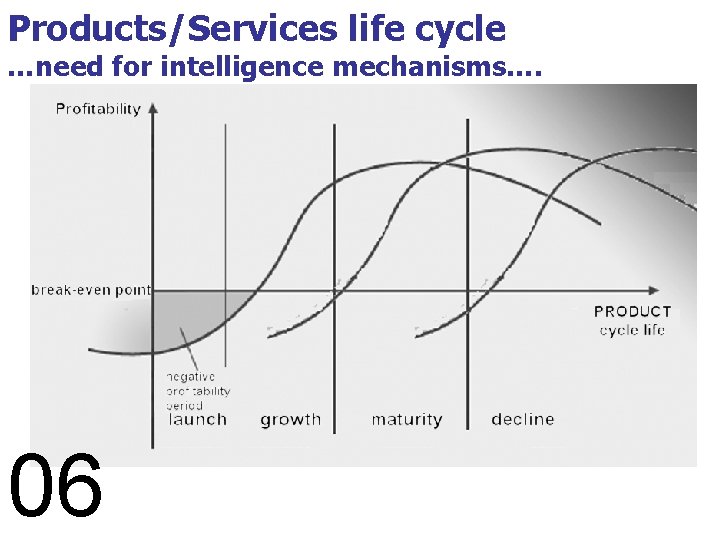 Products/Services life cycle …need for intelligence mechanisms…. 06 Ad LIBITUM Conseil Prospective Marketing Planning